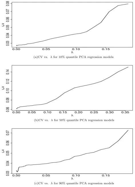 Table 4.2 Cross-validation (CV) values for penalty λ based on LASSO penalized 10%, 50% and 90% quantile PCA regression models