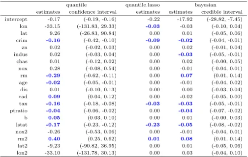 Table 4.3 Point estimates and 95% interval estimates of 10% quantile regression model (quantile), quantile regression model with LASSO penalty (quantile.lasso), and Bayesina qunatile PCA regression