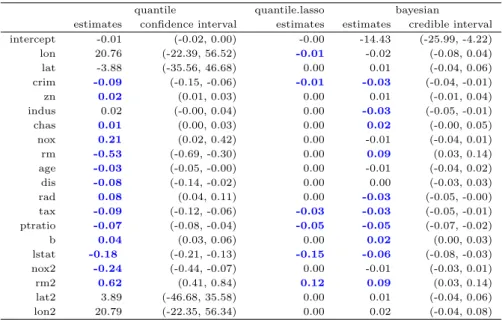 Table 4.4 Point estimates and 95% interval estimates of 50% quantile regression model (quantile), quantile regression model with LASSO penalty (quantile.lasso), and Bayesina qunatile PCA regression