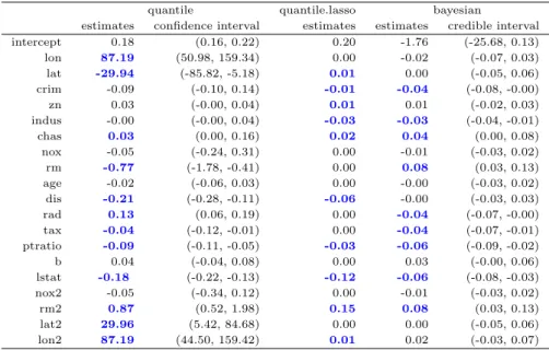 Table 4.5 Point estimates and 95% interval estimates of 90% quantile regression model (quantile), quantile regression model with LASSO penalty (quantile.lasso), and Bayesina qunatile PCA regression