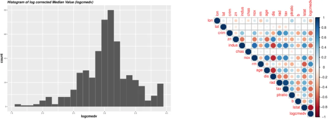 Figure 4.1 Histogram of the response variable, the log-transformed corrected median value of owner-occupied housing in USD 1000 (LCMEDV), and the correlation matrix of explanatory variables