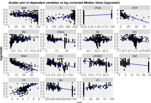 Figure 4.2 Scatter plots of explanatory variables vs. response variable with fitted simple linear regression line