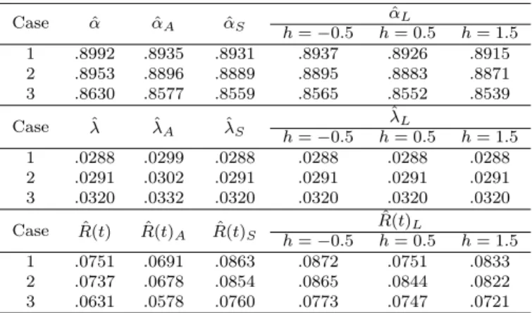 Table 4.4 Estimation for α, λ and R(t) for example
