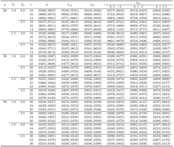Table 4.1 The relative MSEs and biases of estimators for α