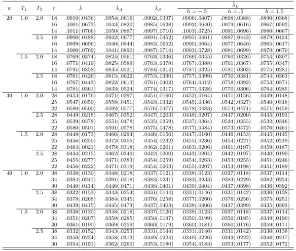Table 4.2 The relative MSEs and biases of estimators for λ n T 1 T 2 r ˆ λ λˆ A λˆ S ˆ λ L h = −.5 h = .5 h = 1.5 20 1.0 2.0 18 .0910(.0436) .0954(.0616) .0902(.0397) .0906(.0407) .0898(.0388) .0890(.0368) 16 .1001(.0673) .1043(.0820) .0985(.0628) .0992(.0