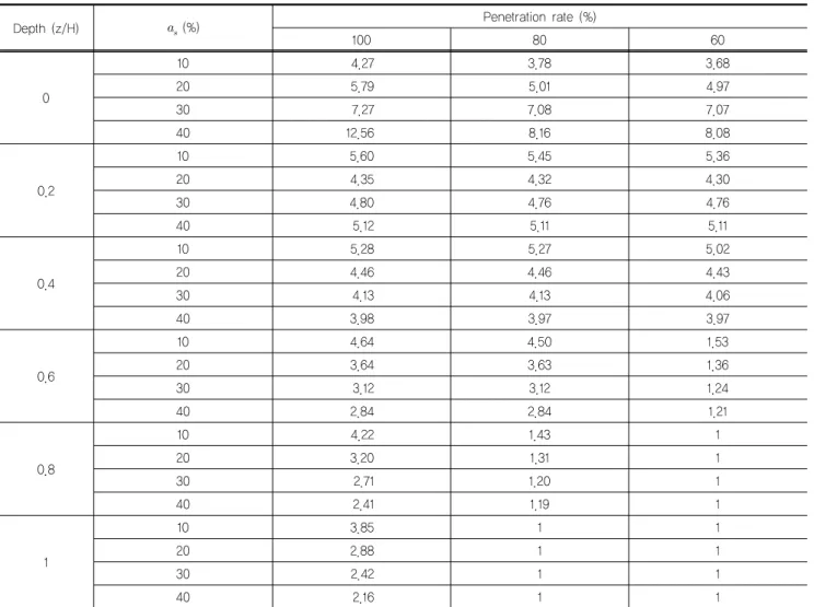 Table 4. Stress concentration ratio with z/H, area replacement ratio and penetration rate