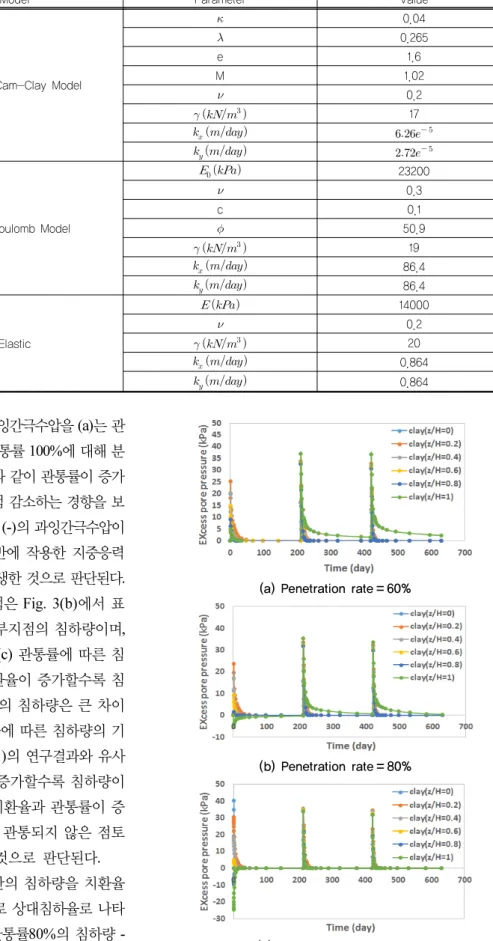Table 2. Properties of materials
