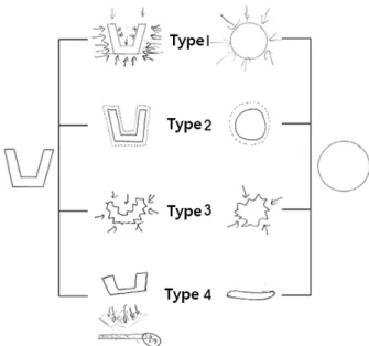 Fig. 4. Students’ drawings which represent 4 types of explanations of object’s deformation in fluid.