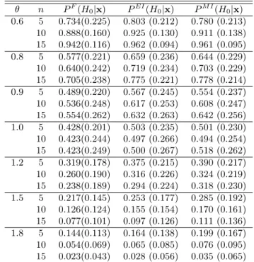 Table 3.1 The Averages and the standard deviations in parentheses of posterior probabilities θ n P F (H 0 |x) P EI (H 0 |x) P M I (H 0 |x) 0.6 5 0.734(0.225) 0.803 (0.212) 0.780 (0.213) 10 0.888(0.160) 0.925 (0.130) 0.911 (0.138) 15 0.942(0.116) 0.962 (0.0