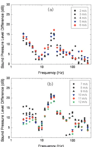 Fig. 4. 1/3-octave band sound pressure level difference between the sound pressure level with and without  wind-screen for perpendicular wind direction to the  micro-phone