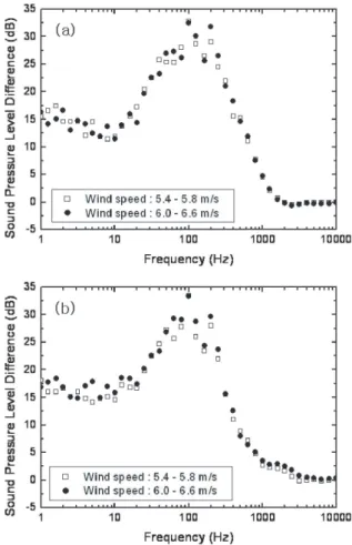 Fig. 7. Sound pressure level with and without wind- wind-screens: (a) perpendicular wind direction to the  micro-phone and (b) parallel wind direction to the micromicro-phone.