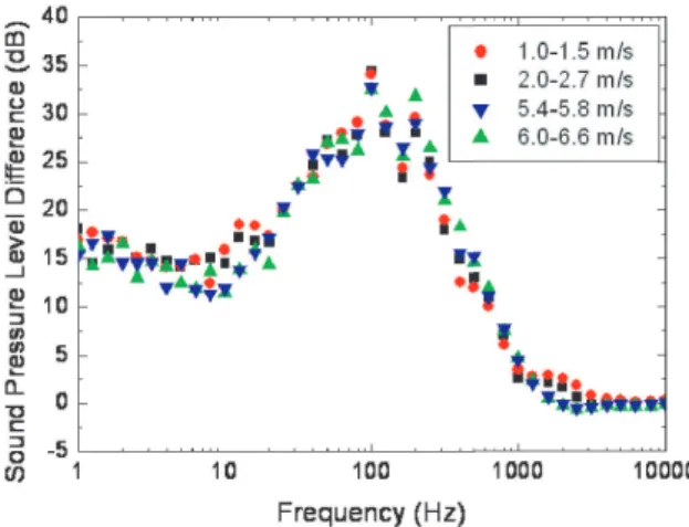 Fig. 9. Sound pressure level difference between sound pressure level with and without windscreen by varying wind speeds for the perpendicular wind direction to the microphone