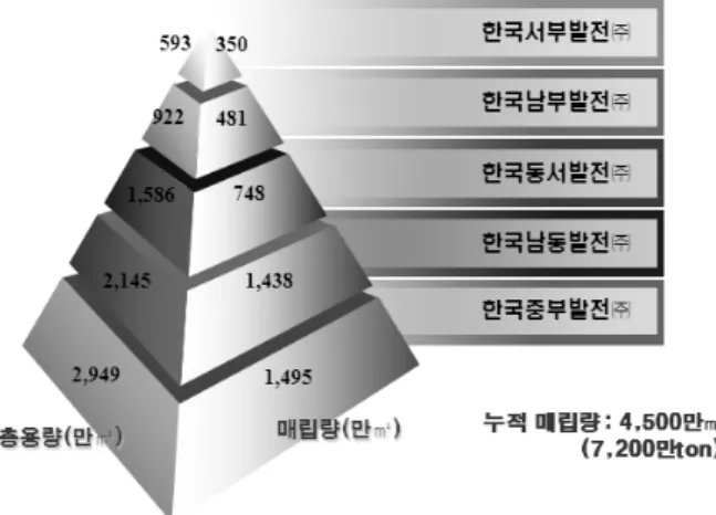 그림 1. 석탄회의 매립현황(환경부, 2008)재 등을 혼합하여 만들어 진다. CLSM은 자기수평성,  자기다짐성,  유동성,  인위적인 강도조절,  시공 후 재굴착의 용이성,  시공단계 단축에 의한 시공비 절감 등의 특징을 갖는다(ACI 229 Committee, 1994)