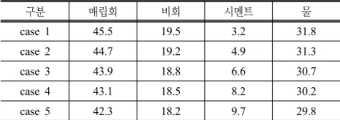 표 6. 저강도고유동화재의 배합비 구분 매립회 비회 시멘트 물 case 1 45.5 19.5 3.2 31.8 case 2 44.7 19.2 4.9 31.3 case 3 43.9 18.8 6.6 30.7 case 4 43.1 18.5 8.2 30.2 case 5 42.3 18.2 9.7 29.8 그림 3