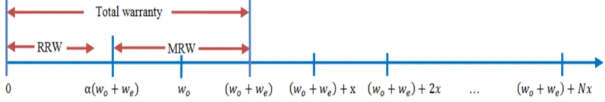 Figure 2.2 Preventive maintenance model after the extended warranty