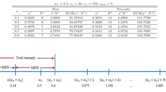 Table 4.1 Optimal PM policy and its corresponding expected cost rate for various values of α (w o = 0.5, w e = 0.1, c e = 20, c r = 150, c pm = 3 α Free Pro-rata x ∗ N ∗ x ∗ N ∗ ECR(x ∗ , N ∗ ) x ∗ N ∗ x ∗ N ∗ ECR(x ∗ , N ∗ ) 0.1 0.3825 8 3.0600 85.70554 0