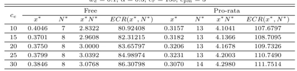 Table 4.2 Optimal PM policy and its corresponding expected cost rate for various values of c e (w o = 0.5, w e = 0.1, α = 0.3, c r = 150, c pm = 3 c e Free Pro-rata x ∗ N ∗ x ∗ N ∗ ECR(x ∗ , N ∗ ) x ∗ N ∗ x ∗ N ∗ ECR(x ∗ , N ∗ ) 10 0.4046 7 2.8322 80.92408