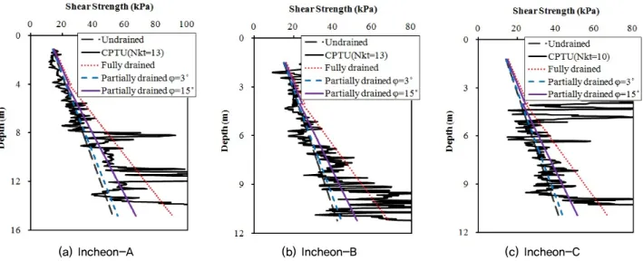 Fig. 12. Shear strengths of Hwaseong silty soils under undrained, drained and partially drained conditions