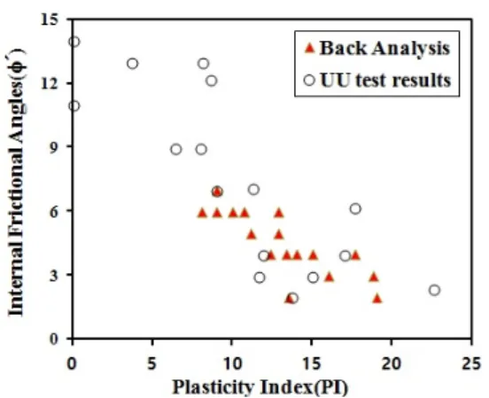 Fig. 14. Internal friction angles obtained from UU test results  and back analysis values versus plasticity index (PI)  for Incheon silty soils (back analysis values from Kim  et al., 2016) 사이에서 분포하는 것으로 분석되었다