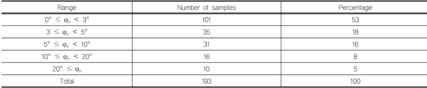 Table 1. The frequency of apparent friction angles obtained from UU-tests (Ohmaki, 1989)