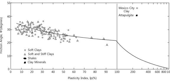 Fig. 2. Values of friction angle, φ′ for clays of various compositions as reflected in plasticity index (after Terzaghi et al., 1996)