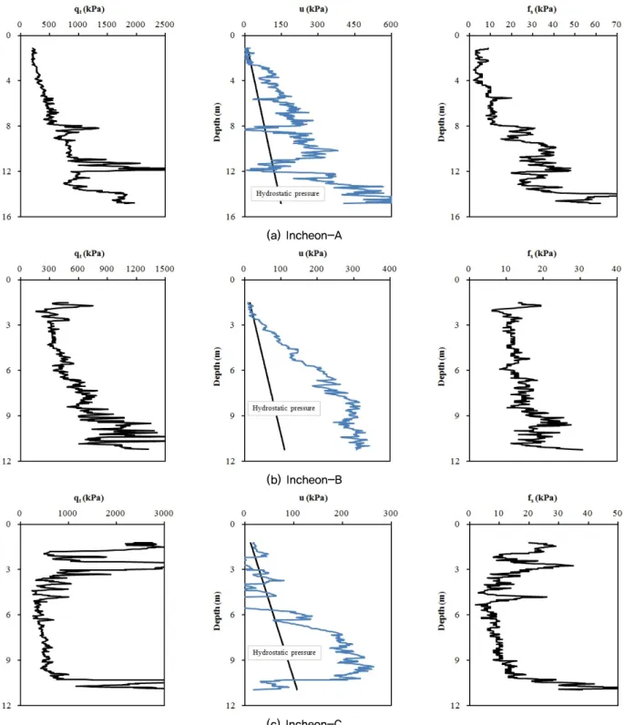 Fig. 3. Test results obtained from CPTU at Incheon site대적으로 투수계수가 커서 시공 중 배수현상이 발생될 수 있으므로 전응력 조건 하에서 안정성 검토를 수행하는 것은 적절하지 않으며,  비경제적인 설계를 초래할 수 있다