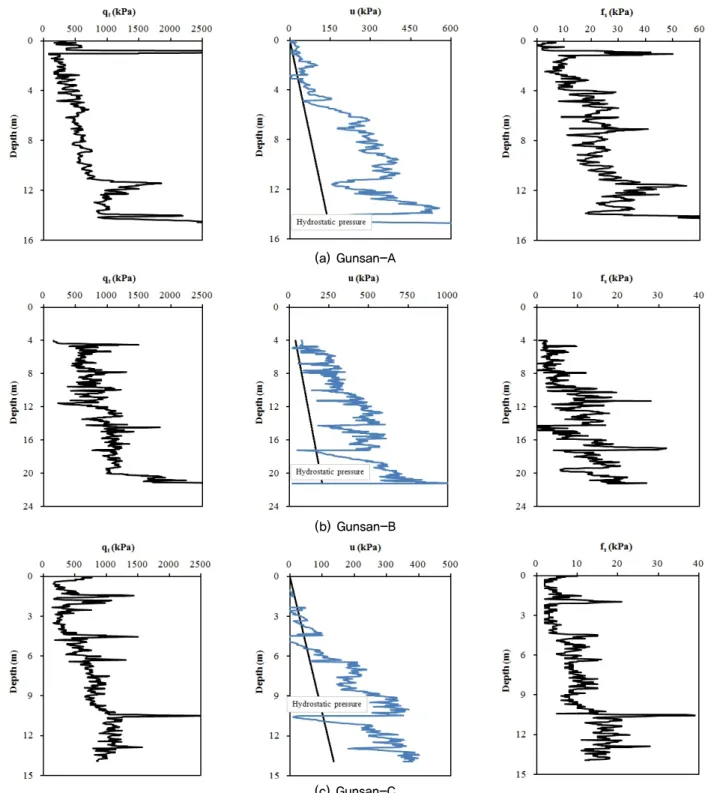 Fig. 5. Test results obtained from CPTU at Gunsan