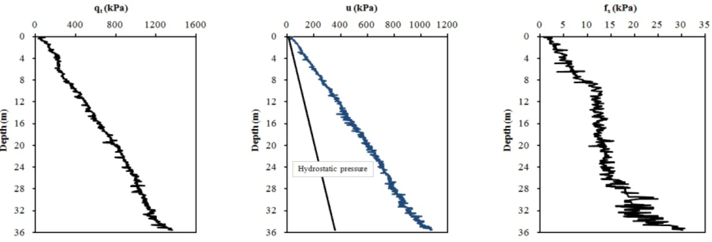Fig. 6. Test results obtained from CPTU at Busan Table 1. Strength conditions considering degree of drainage for stability analysis 