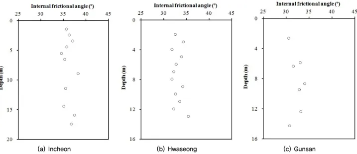 Fig. 9. OCRs obtained from the oedometer tests for each site