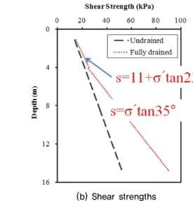 Fig. 10. Range distribution of undrained and fully drained shear strengths considering consolidation condition for Incheon silty soils 
