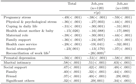 Table 3.4 Correlations between HRQoL and other variables of pregnant women by employment status