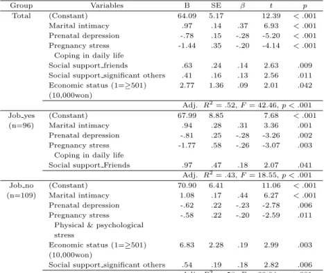 Table 3.5 Factors influencing HRQoL of pregnant women by employment status Group Variables B SE β t p Total (Constant) 64.09 5.17 12.39 &lt; .001 Marital intimacy .97 .14 .37 6.93 &lt; .001 Prenatal depression -.78 .15 -.28 -5.20 &lt; .001 Pregnancy stress