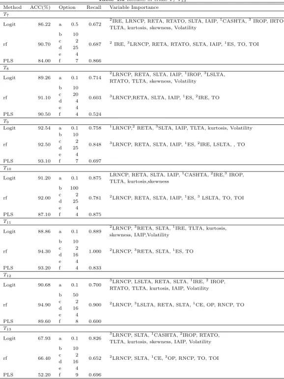 Table 4.3 Results of trials T 7 -T 13 Method ACC(%) Option Recall Variable Importance