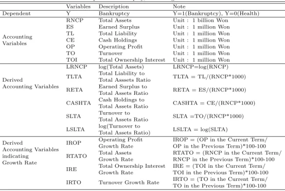 Table 3.1 Description of bankruptcy, accounting and derived Variables