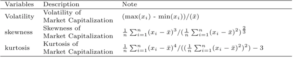 Table 3.2 Description of Market and derived variables Variables Description Note