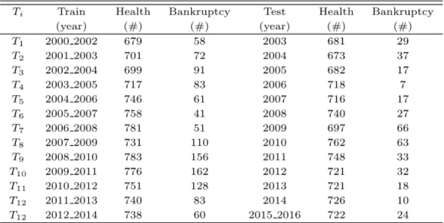 Table 4.1 Data description for each trial