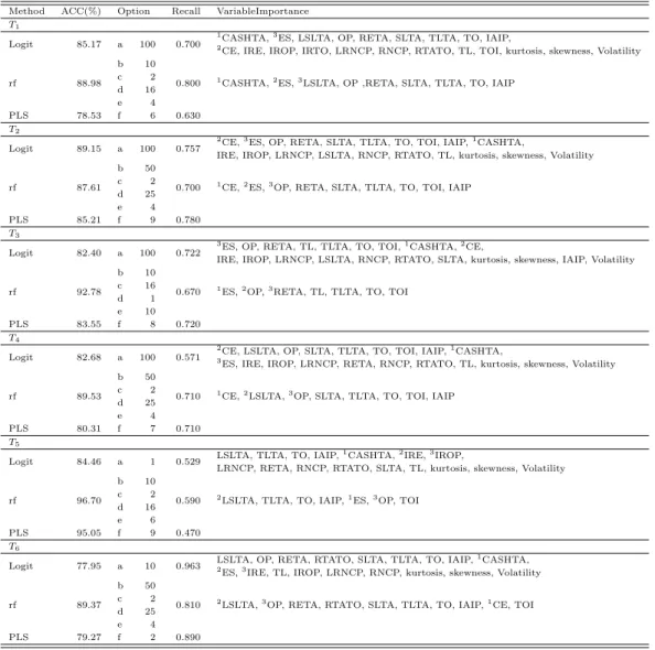 Table 4.2 Results of trials T 1 - T 6 Method ACC(%) Option Recall VariableImportance