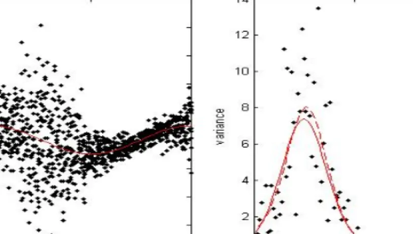 Figure 4.1 Replicated data (Left) and estimated variance functions (Right)