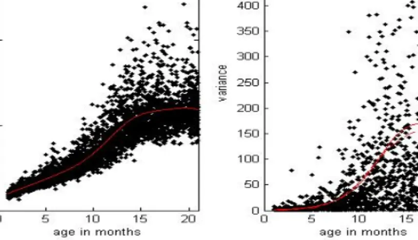 Figure 4.2 Replicated data (Left) and sample variances and estimated variance functions (Right).