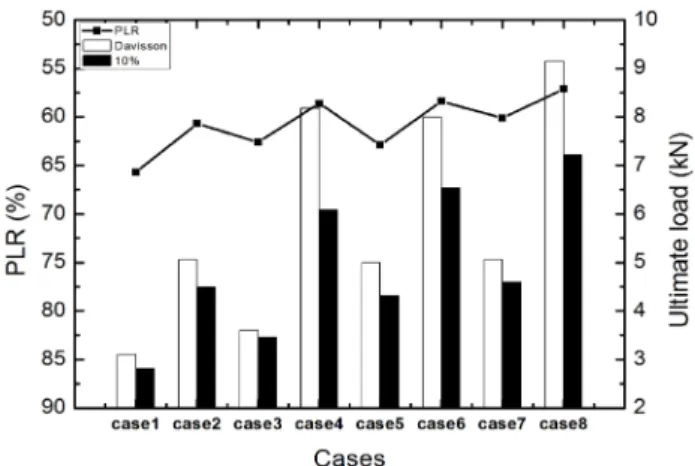 Fig. 10. Interrelationship between PLR and Ultimate load 1.1 회 이내의 범위로 비교적 강사는 균질하게 이루어 졌음 을 알 수 있다