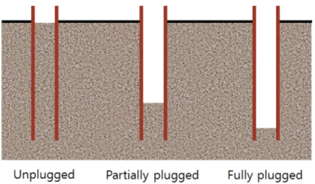 Fig. 1. Plugging conditions of driven open-ended pipe piles가 발생 할 수 있다. 이러한 폐색 효과는 선단지지력의 예측이 어려워 설계 지지력을 신뢰하기가 어렵다는 문제가 발생한다