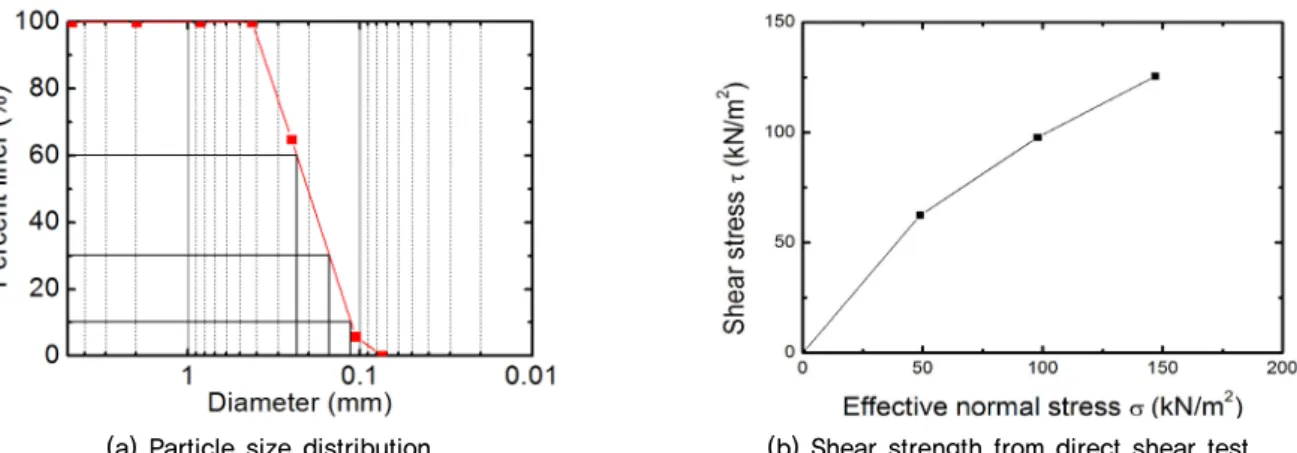 Fig. 6. Relationship between relative density and hammer  drop height from #16/#30 sand pluviation test