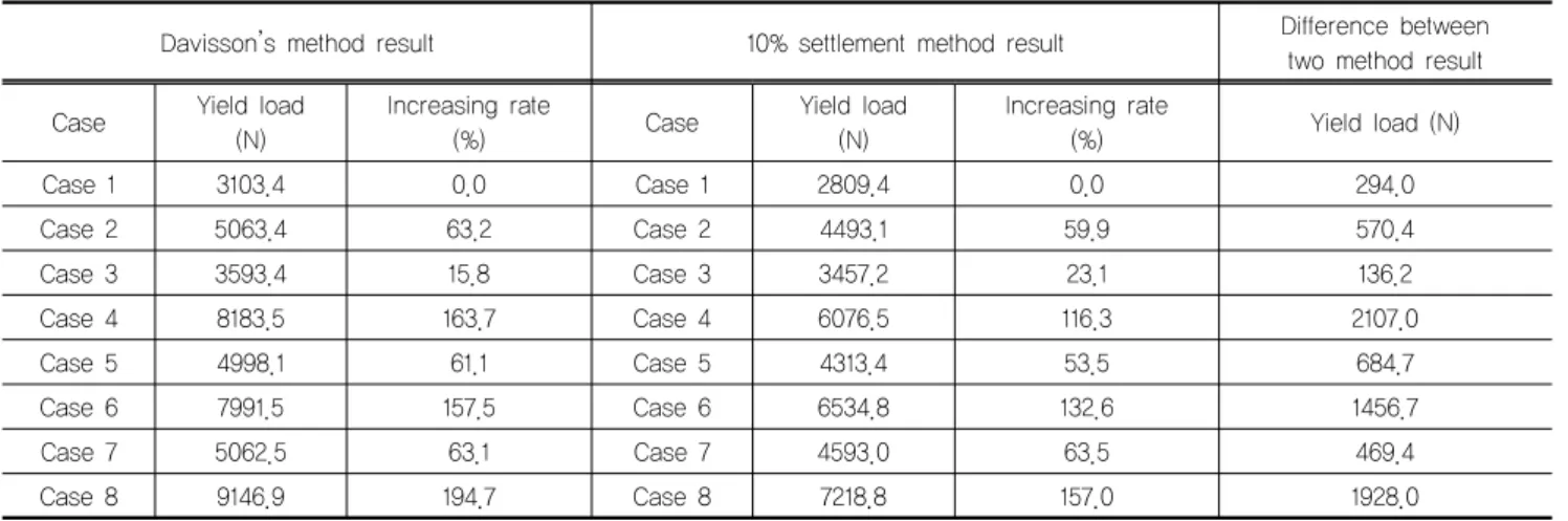 Table 3. Analysis of yield load data using by Davisson’s and 10 % settlement method