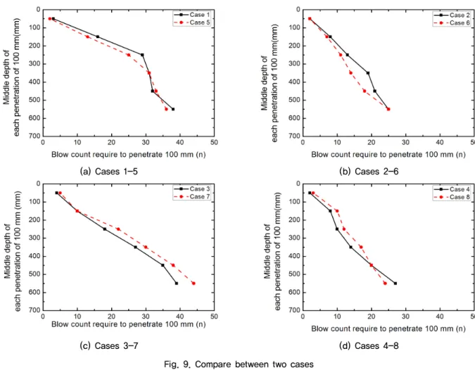 Fig. 9. Compare between two cases Table 5. Total drop energy and average drop energy at same condition