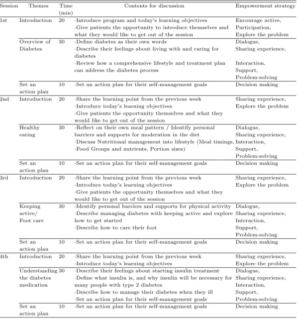 Table 2.1 Outlines of empowerment program