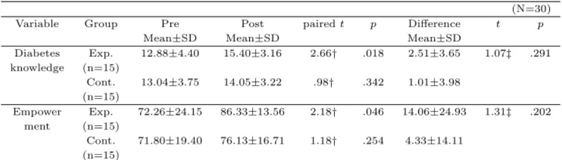 Table 3.2 Between- and within-group pre/post changes on diabetes knowledge and empowerment (N=30)