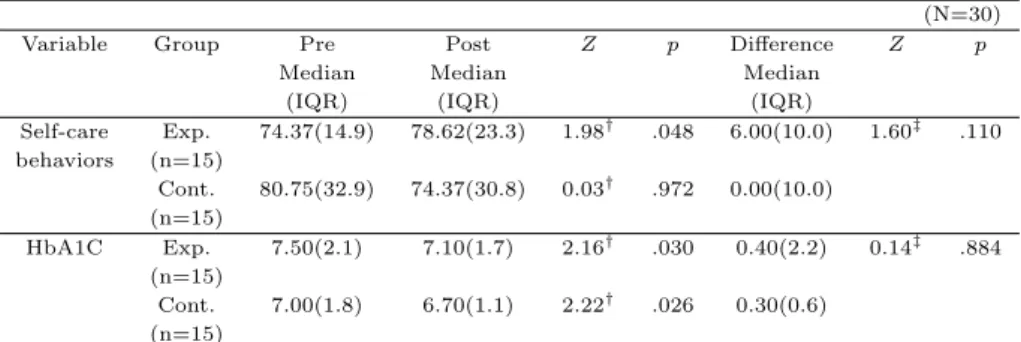 Table 3.3 Between- and within-group pre/post changes on self care behaviors and HbA1c (N=30)