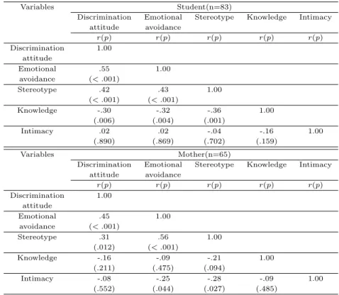 Table 3.4 Correlation among variables (N=148)
