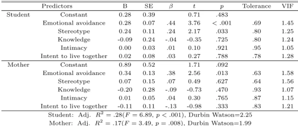 Table 3.5 Factors influencing on discrimination attitude (N=148)