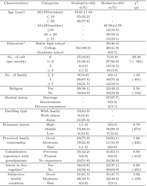 Table 3.1 General characteristics of participant (N=148)